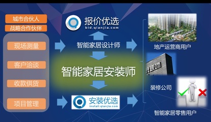 房地产楼盘智能家居的造价你了解多少?